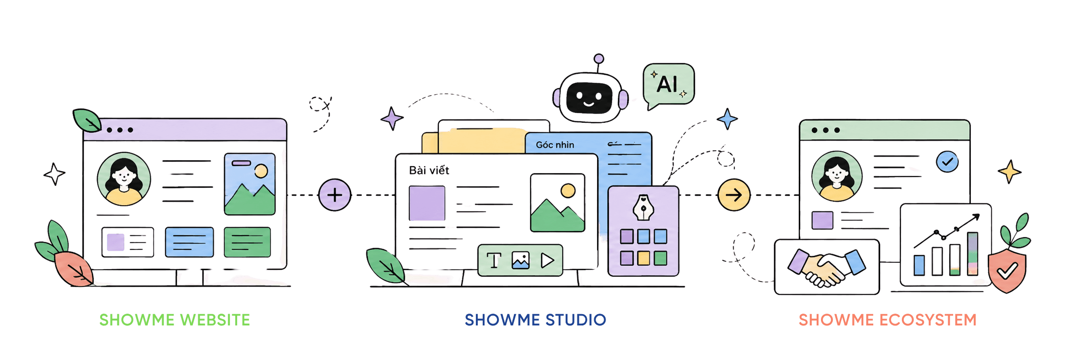 SHOWME Website, SHOWME Studio và SHOWME Ecosystem kết nối thành hệ sinh thái số